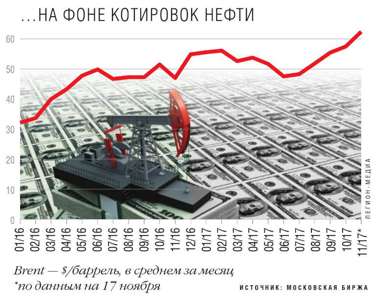 ...на фоне котировок нефти