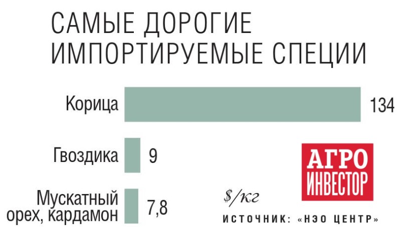 Самые дорогие специи