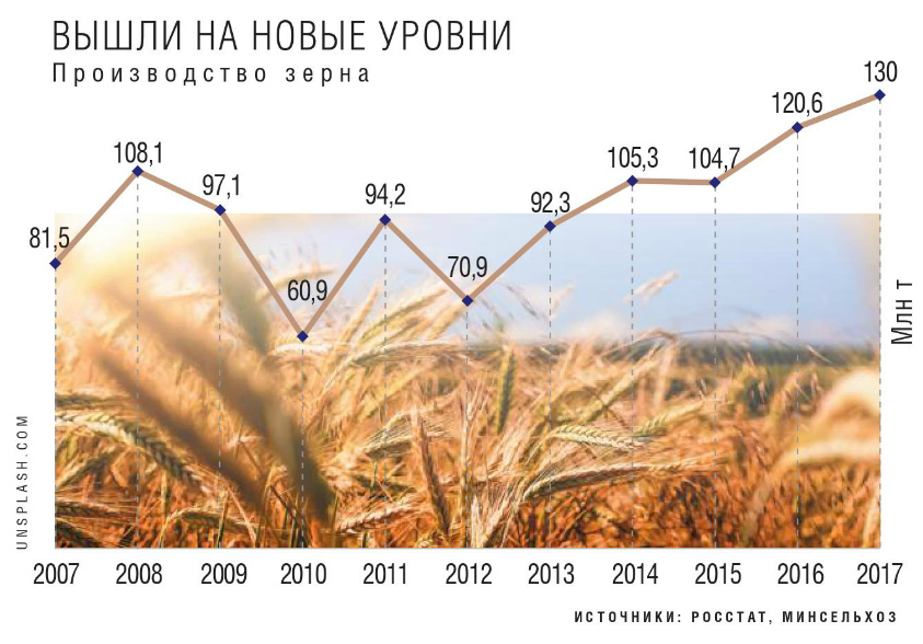 Производство зерна