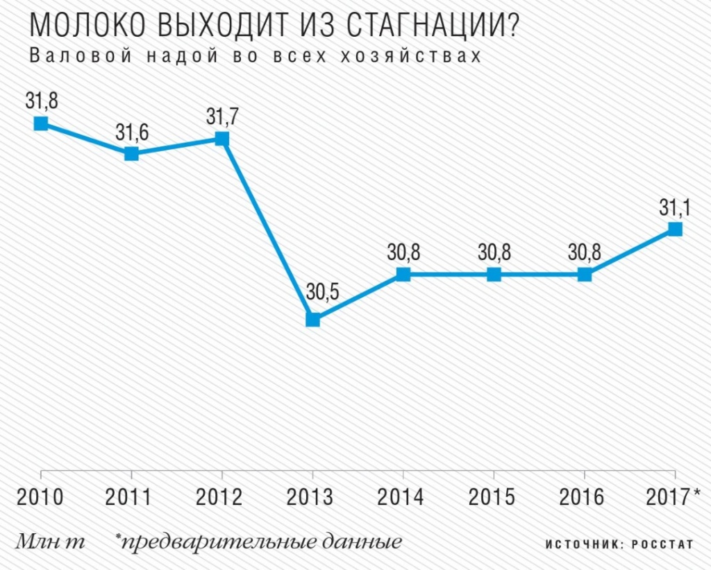 Молоко: валовый надой во всех хозяйствах