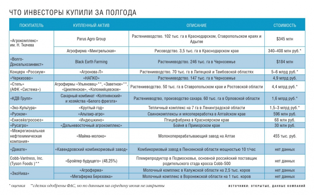 Что инвесторы купили за полгода