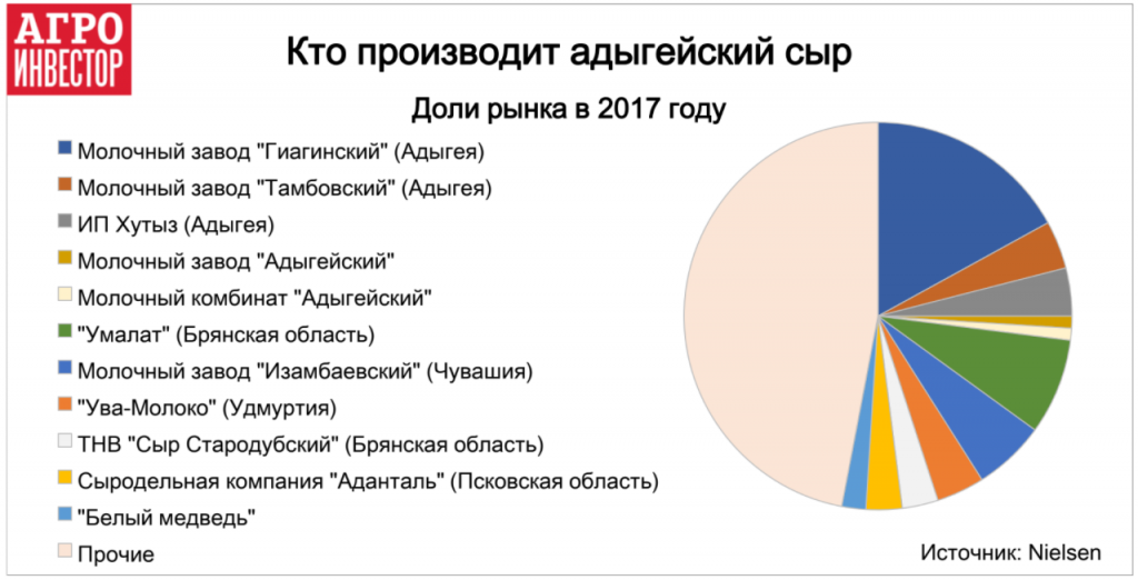 Производство адыгейского сыра. Маркетинговое исследование сыра. Российский рынок сыра. Кто производит приму