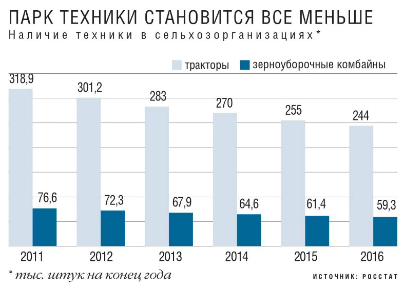 Парк техники становится все меньше