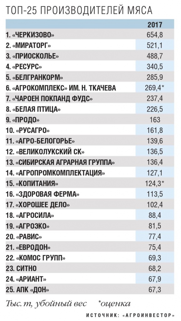 Топ российский производителей. Топ производства мяса РФ. Топ производителей. Топ производителей мяса в России.