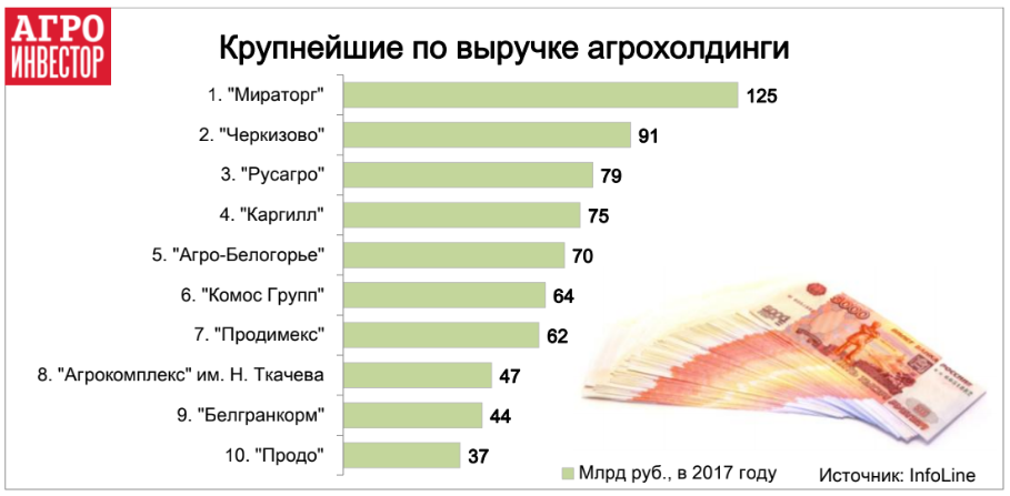 рейтинг крупнейших агрохолдингов России по итогам 2017 года