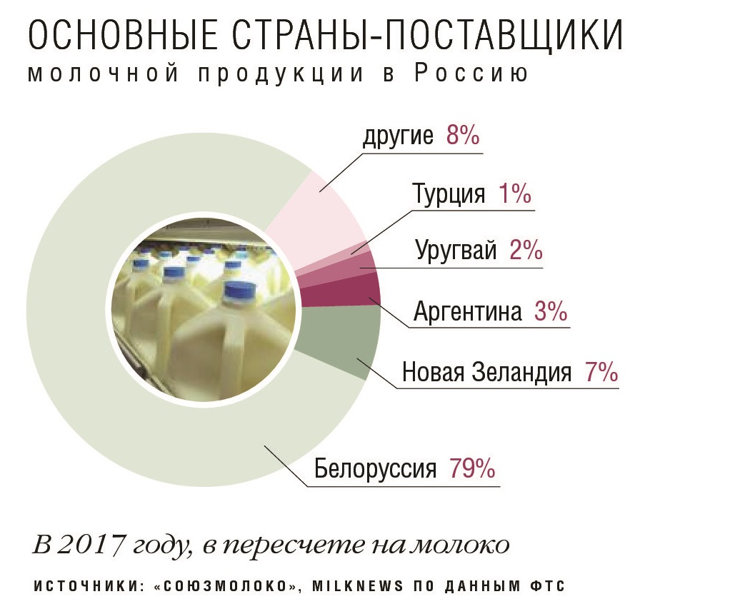 Основные страны поставщики молочной продукции в Россию