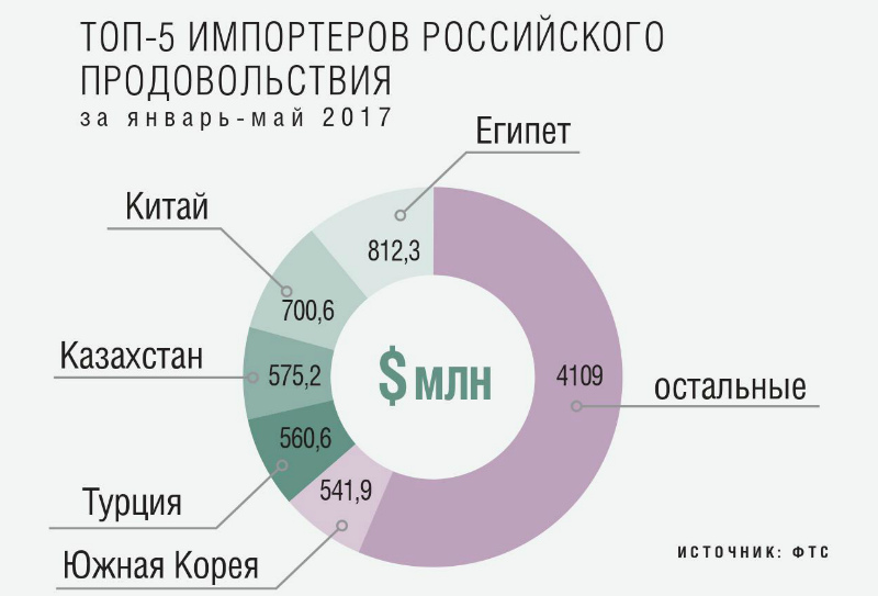 Топ-5 импортеров российского продовольствия