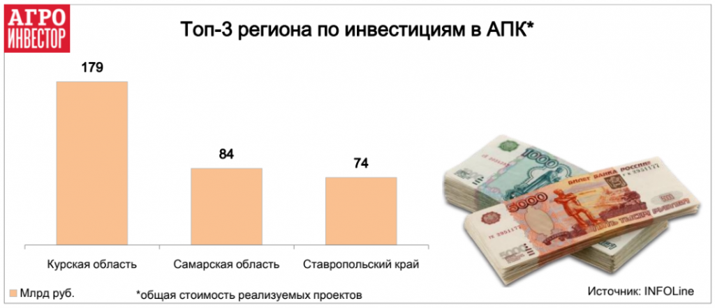 Инвестиции в агросектор выросли на 23%