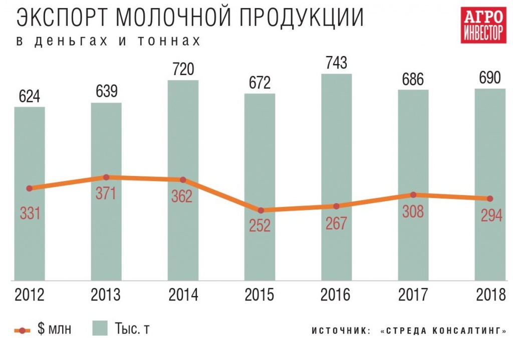 Молочная продукция экспорт