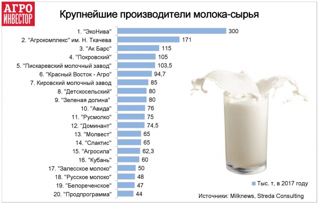 Рейтинг производителей молока 