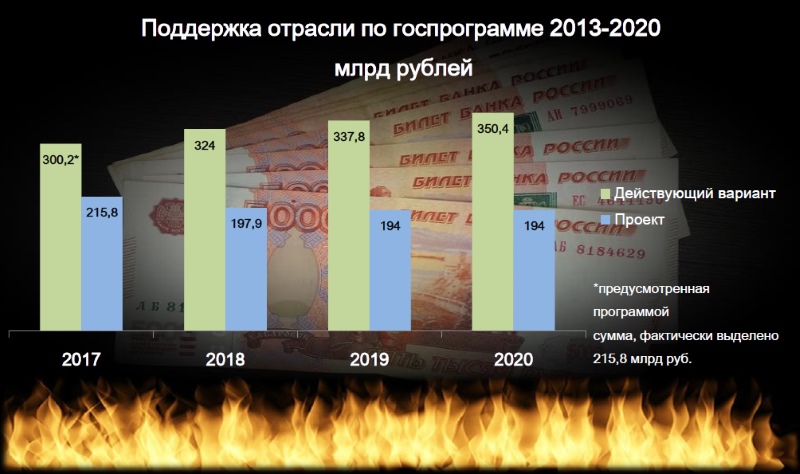 Поддержка отрасли по госпрограмме 2013-2020