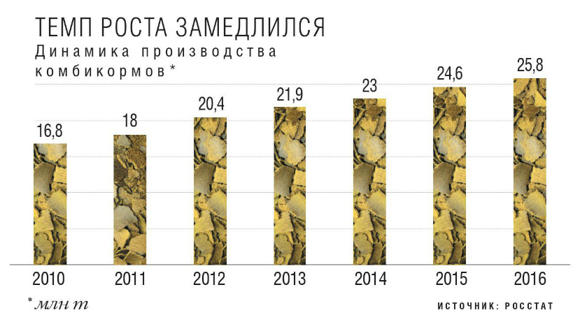 Динамика производства комбикормов