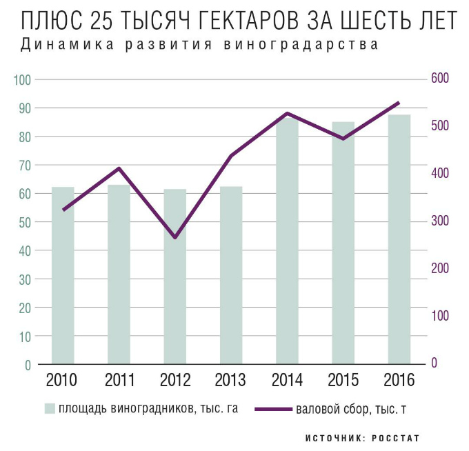 Динамика развития виноградарства