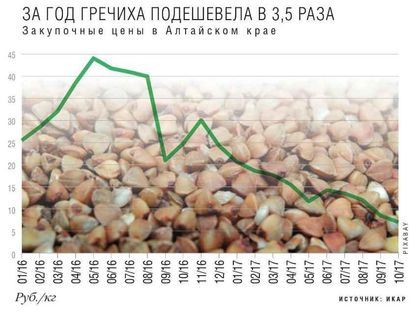 За год гречиха подешевела