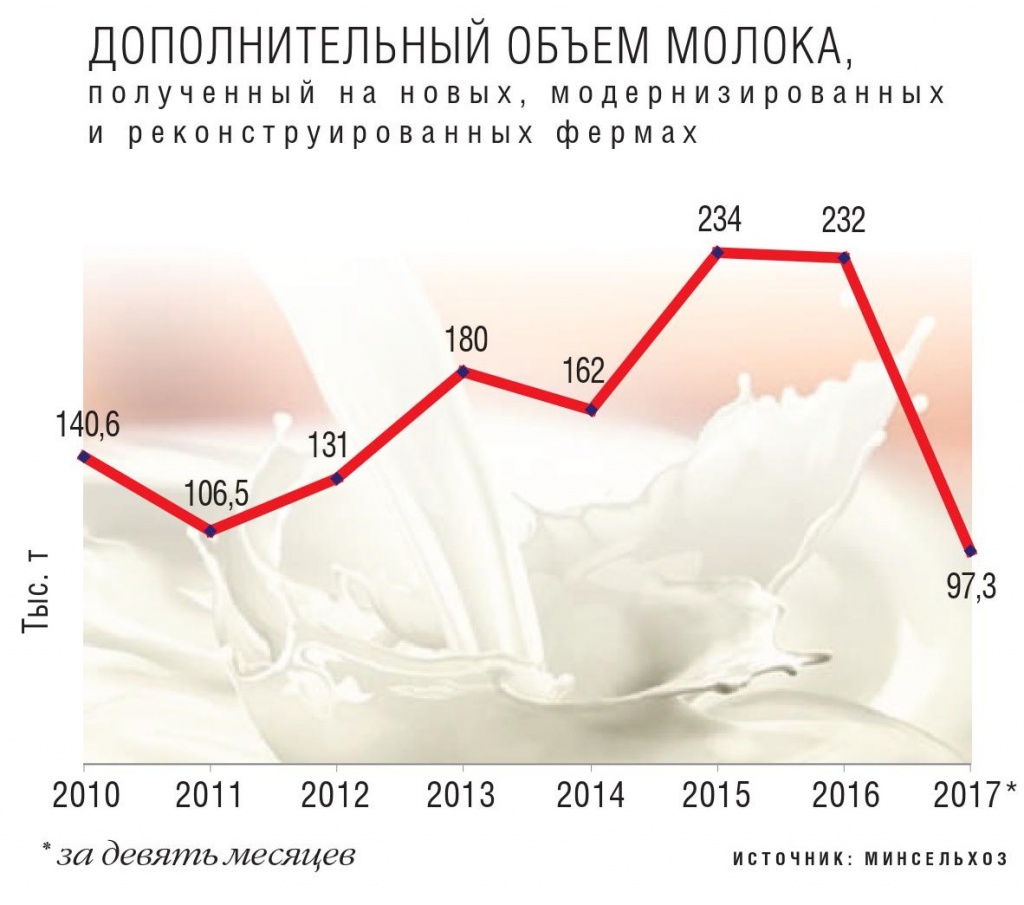 Дополнительный объем молока полученный на новых фермах