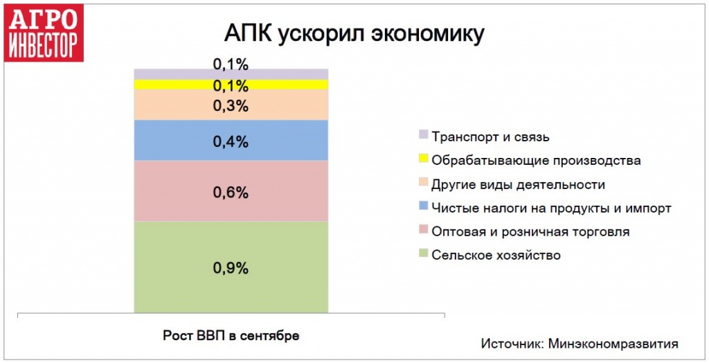 АПК ускорил экономику