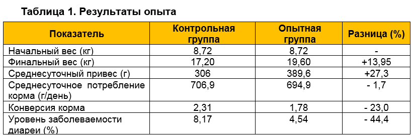 Результаты опыта