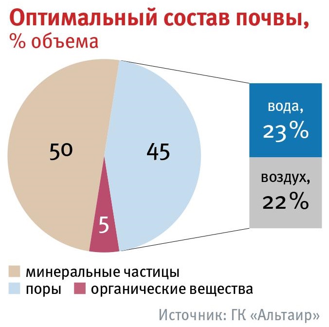 Оптимальный состав почвы