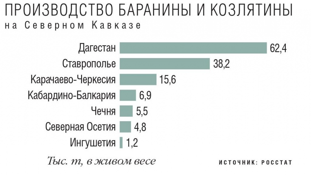 Производство баранины и козлятины