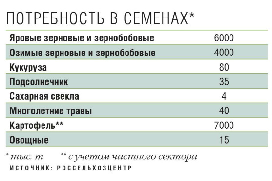 Потребность в семенах