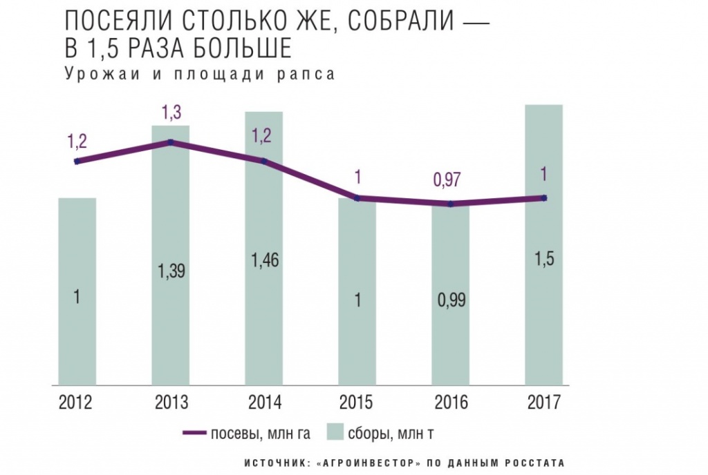 Урожаи и площади рапса