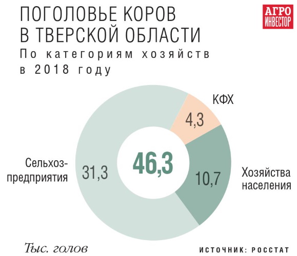 Поголовье коров