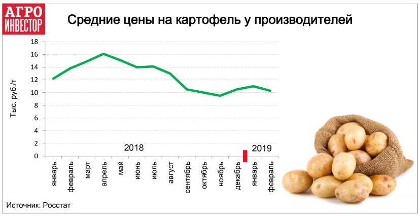 2303.jОптовые цены на немытый картофель во вторую декаду марта
