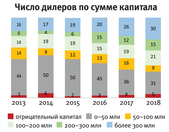 Число дилеров по сумме капитала