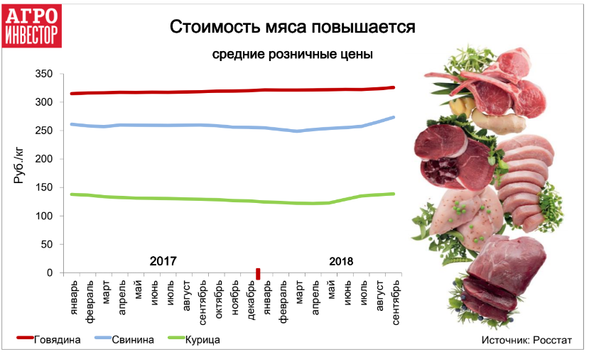 Стоимость мяса повышается