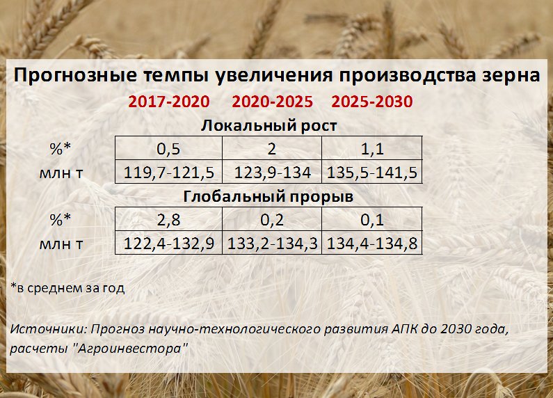 Прогнозные темпы увеличения производства зерна