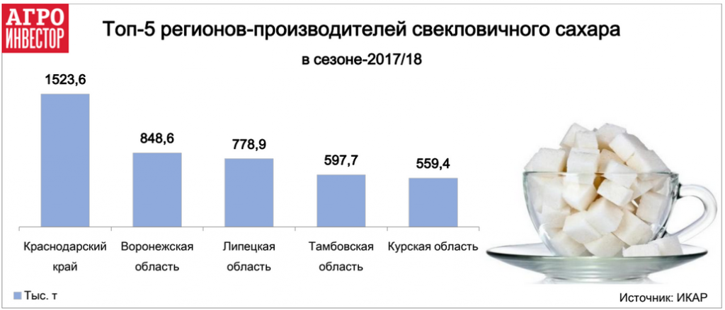 Топ-5 регионов производителей сахара