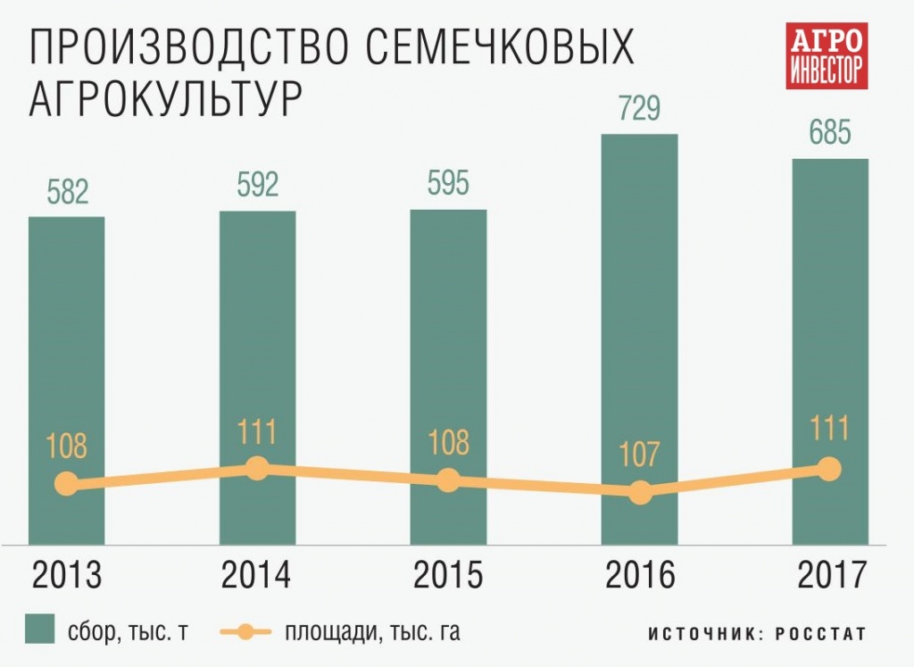 Производство семечковых агрокультур