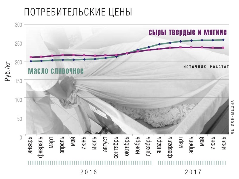 Потребительские цены