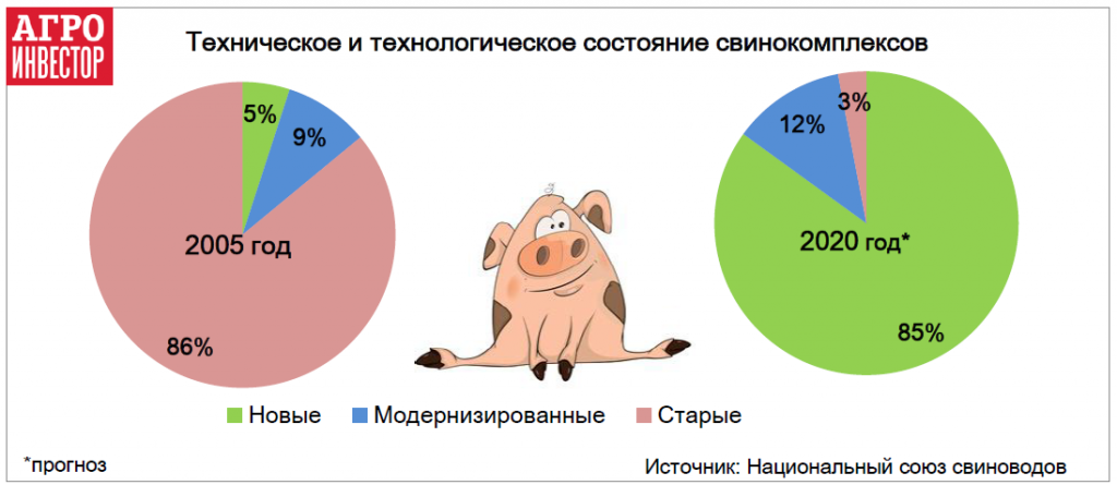 Техническое и технологическое состояние свинокомплексов