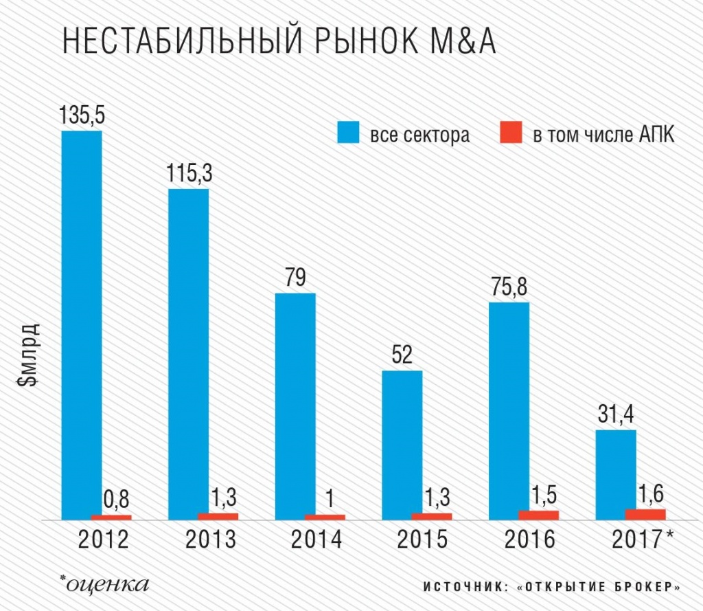 Нестабильный рынок M&A