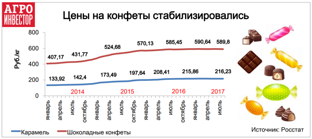 Цены на конфеты стабилизировались 