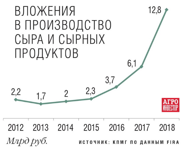 вложения в основной капитал в производство сыра 