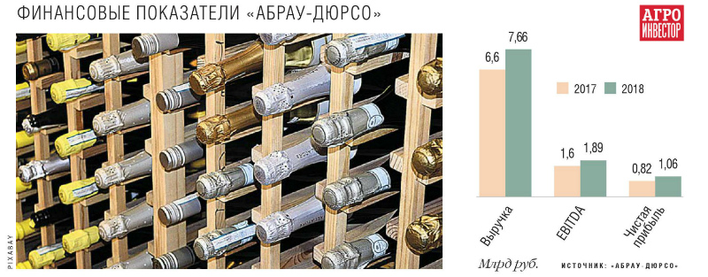 Финансовые показатели