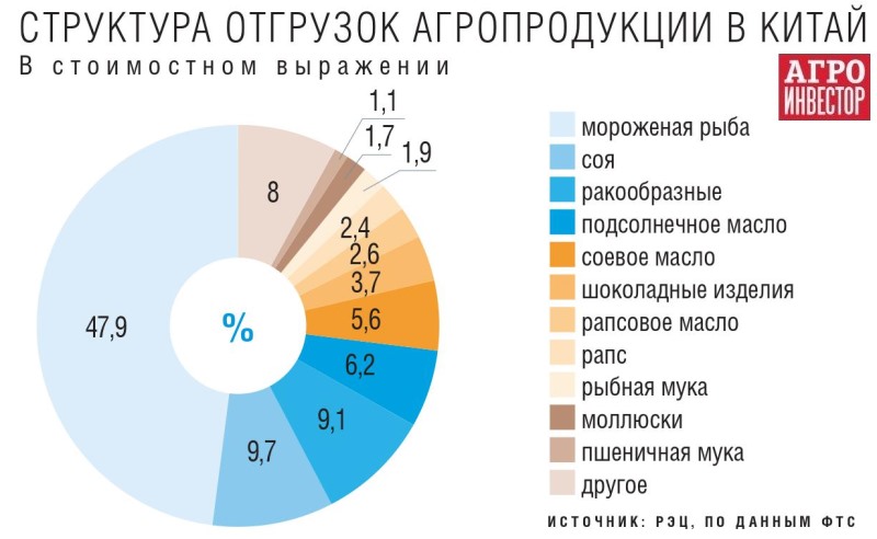 Агроэкспорт в Китай