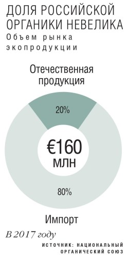 Доля российской органической продукции