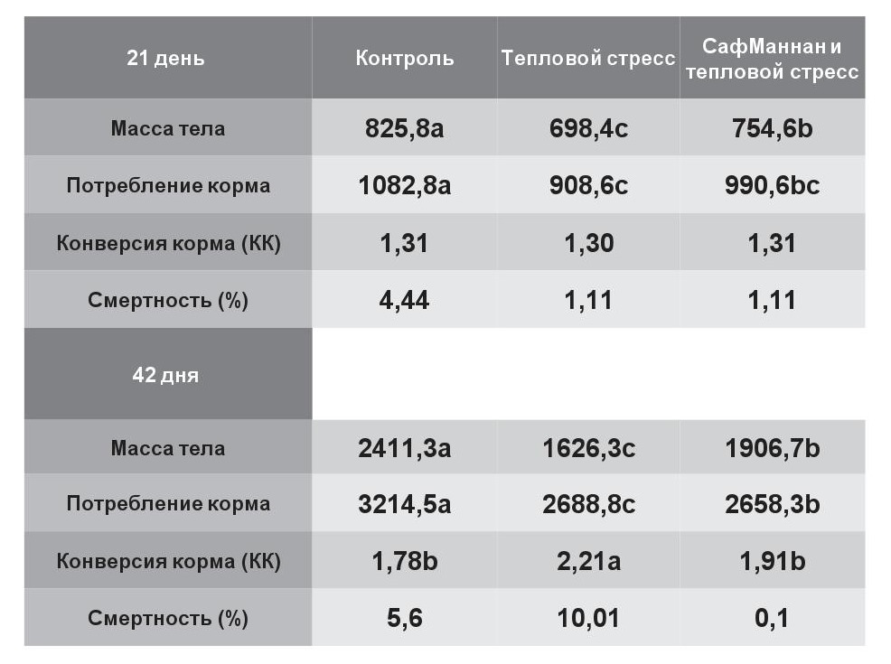 Добавление в корм препарата «СафМаннан» значительно повышало прирост массы 