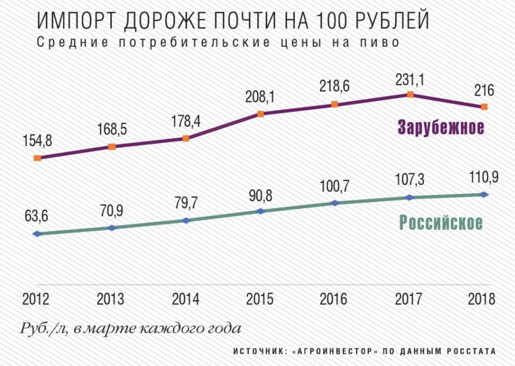 Потребительские цены на пиво