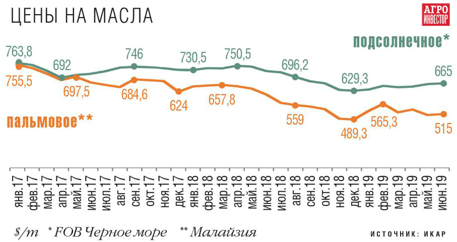 Цены на масла