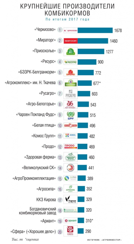 Крупнейшие производители комбикормов