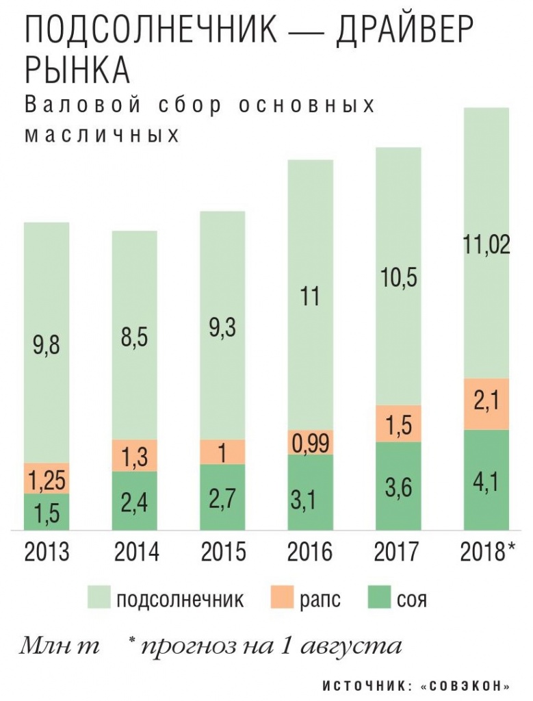 Подсолнечник и соя. Валовый сбор масличных