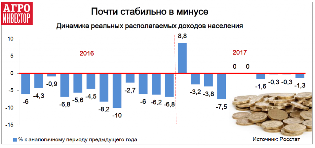 Динамика реальных располагаемых доходов населения