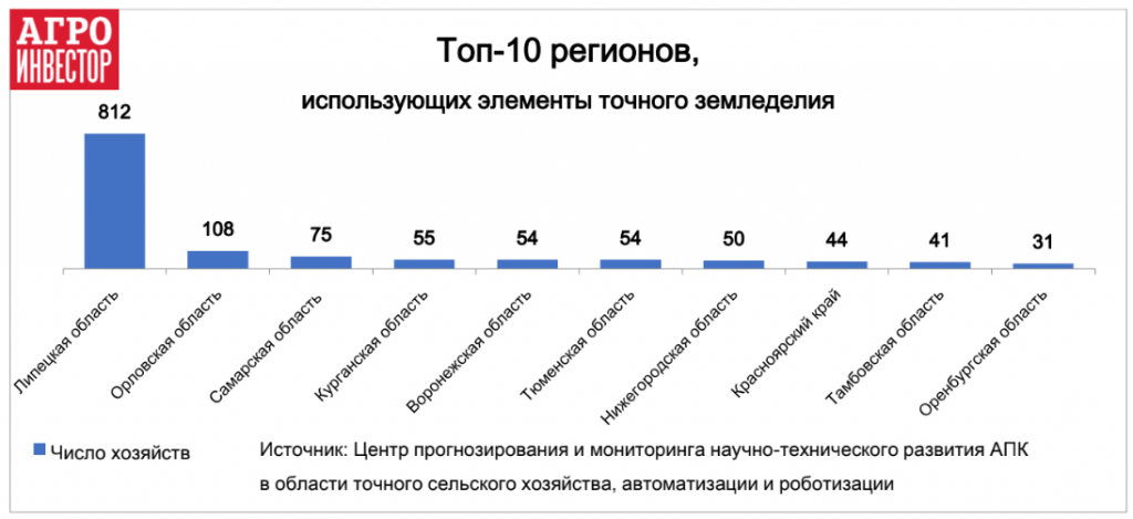 Топ-10 регионов использующих точное земледелие