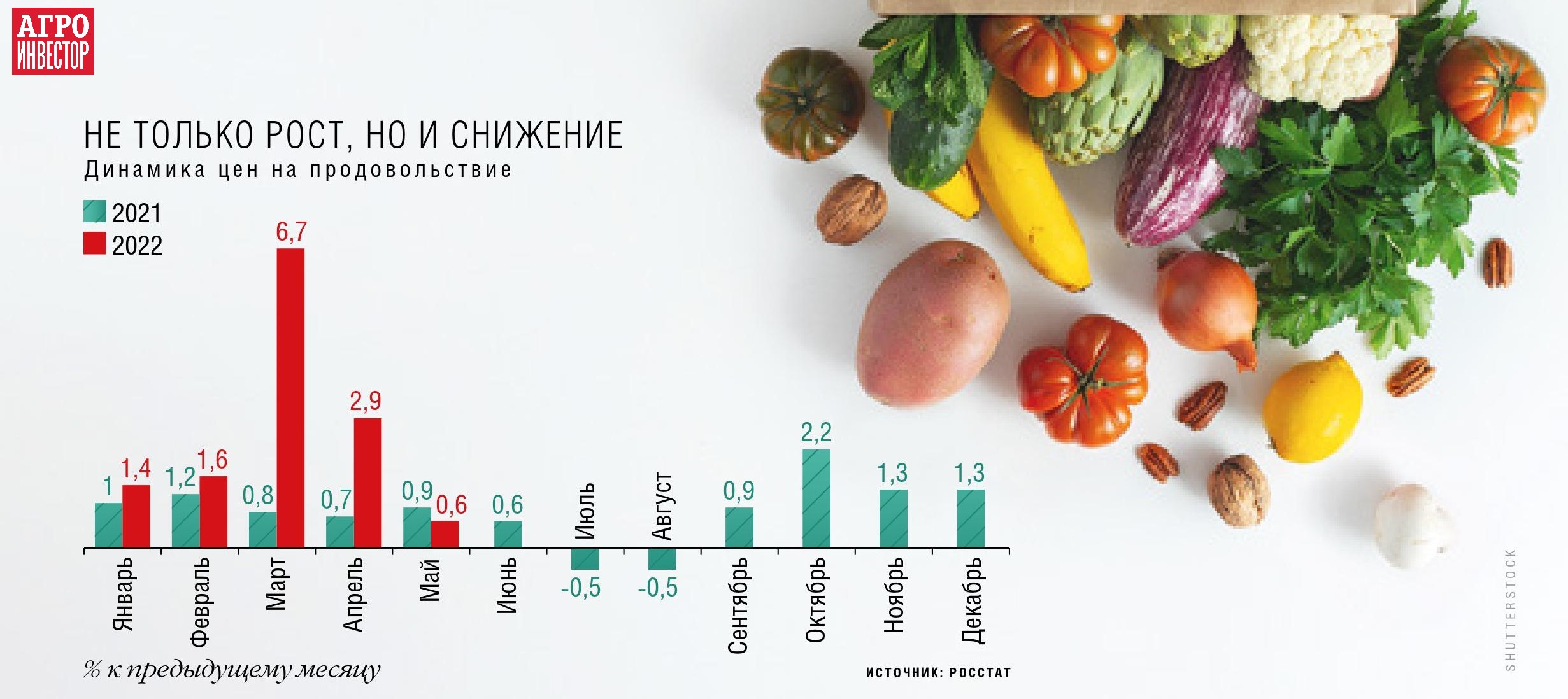 Сколько сети накидывают сверху. Торговая наценка на отдельные продукты  питания может доходить до 100-150% — Журнал «Агроинвестор» – Агроинвестор