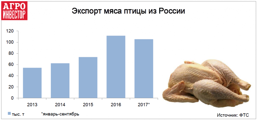 Экспорт мяса птицы из России