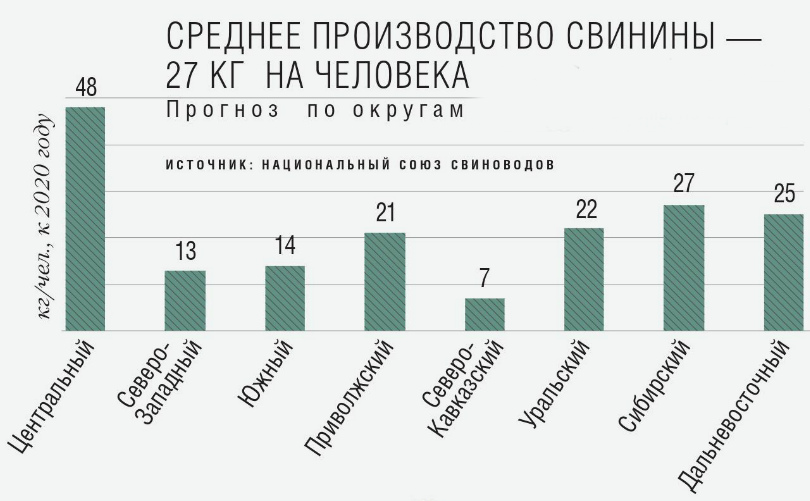 Среднее производство свинины - 27 кг на человека